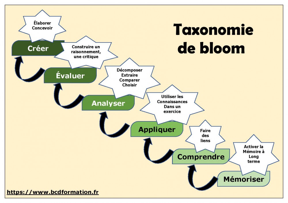 Taxonomie de BLOOM