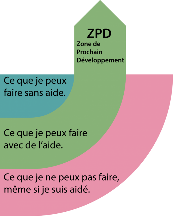 Zone_de_Développement_Proche_-_Notion_du_pédagogue_soviétique_Lev_Vygotski
